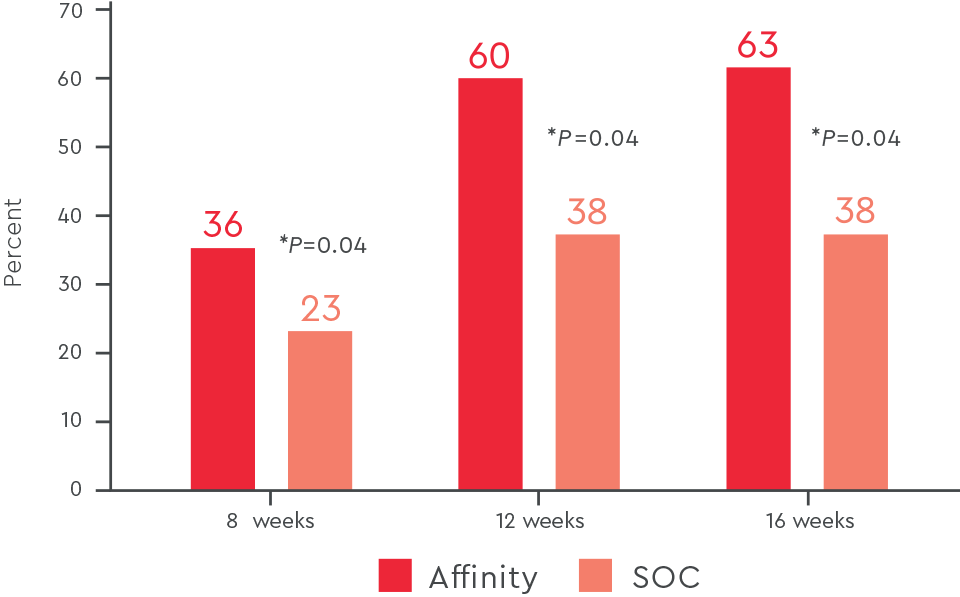 36% DFUs closed at 8 weeks with Affinity vs 23% with SOC. 60% DFUs closed at 12 weeks with Affinity vs 38% with SOC. 63% DFUs closed at 16 weeks with Affinity vs 38% with SOC.